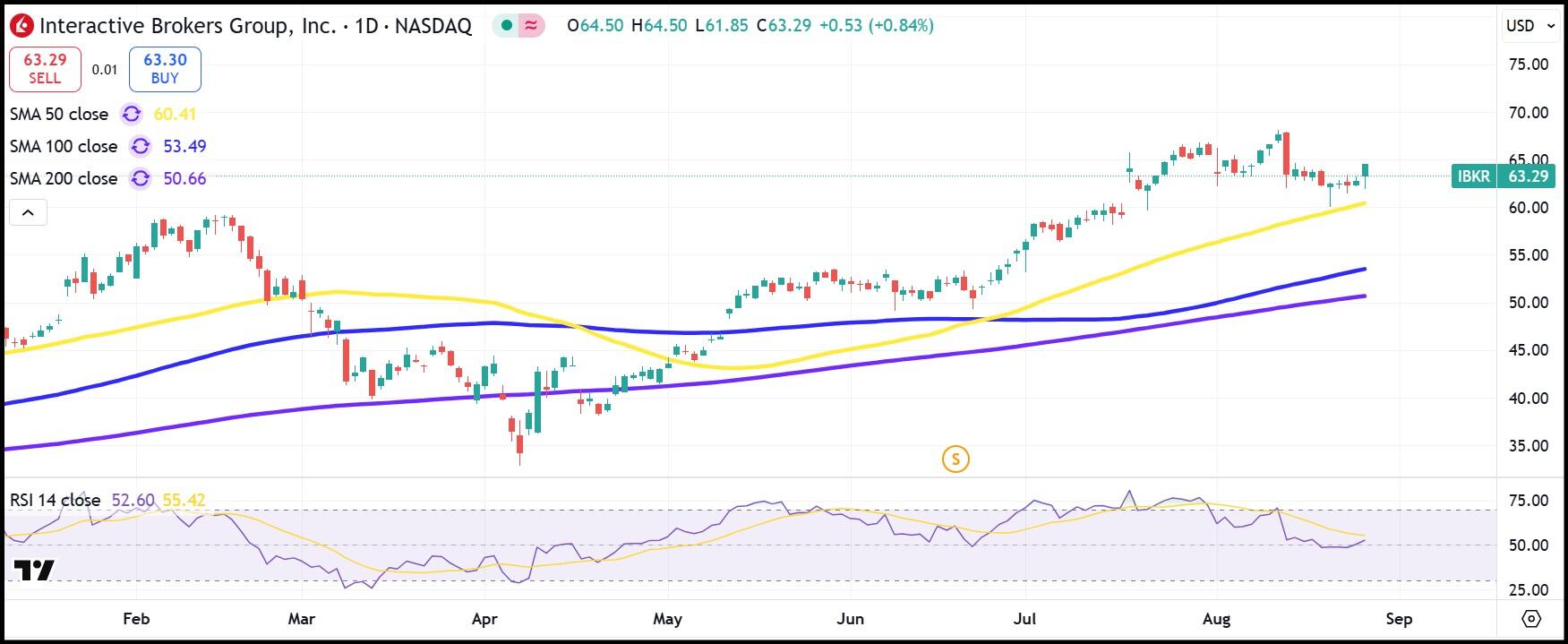 IBKR daily stock chart